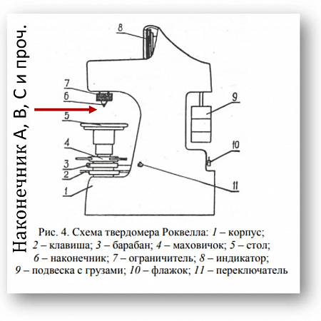 Метод измерения твёрдости по Роквеллу (ГОСТ 9013-59)